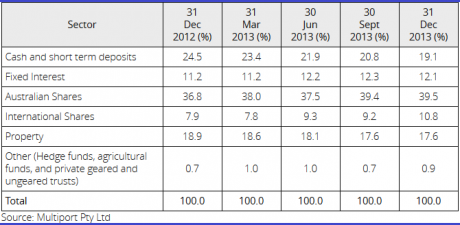 Graph for SMSF money trail changes course
